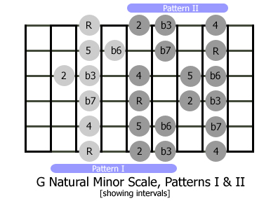 The G minor scale, showing interval names