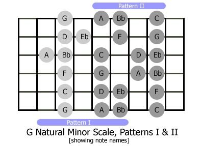 The G minor scale, showing note names